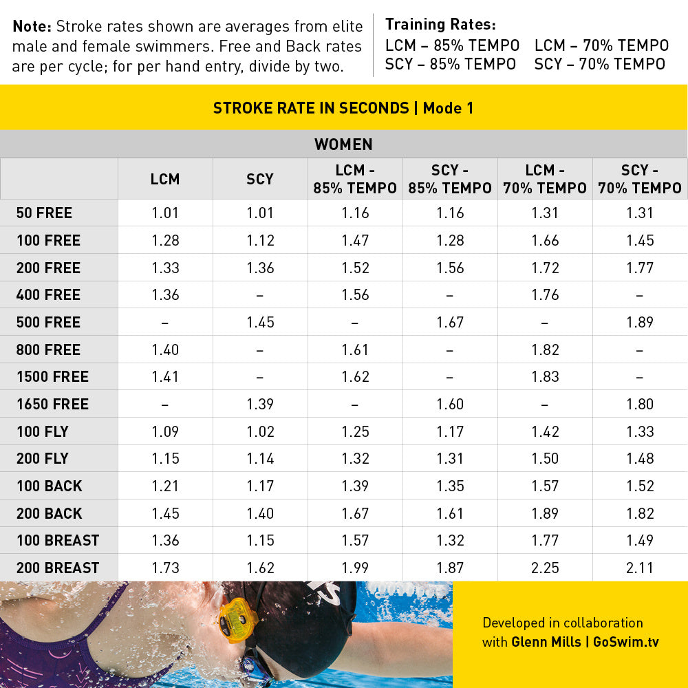 Visual explanation of how to use FINIS Tempo Trainer Pro for swimming rhythm training